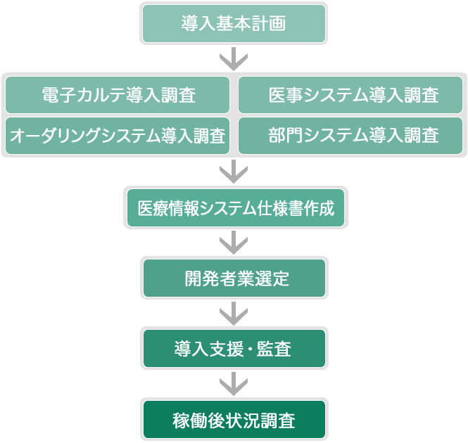 サポート業務図